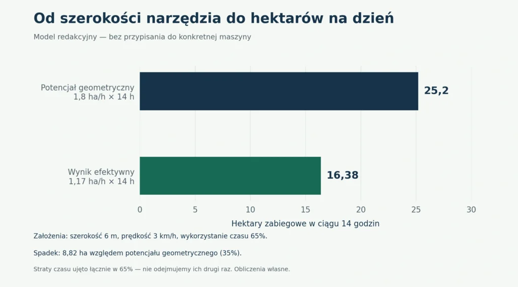 Wykres: wydajność teoretyczna 1,8 ha/h i efektywna 1,17 ha/h w 14-godzinnym dniu pracy robota