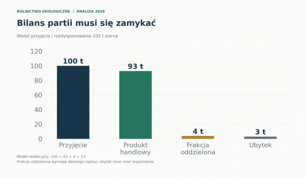 Model bilansu partii ziarna: 100 t przyjęcia = 93 t produktu handlowego + 4 t oddzielonej frakcji + 3 t ubytku