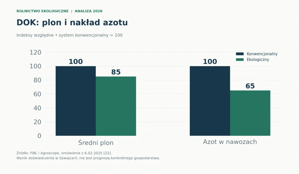 Porównanie względne z doświadczenia DOK: system konwencjonalny = 100; średni plon ekologiczny około 85, nakład azotu w nawozach około 65