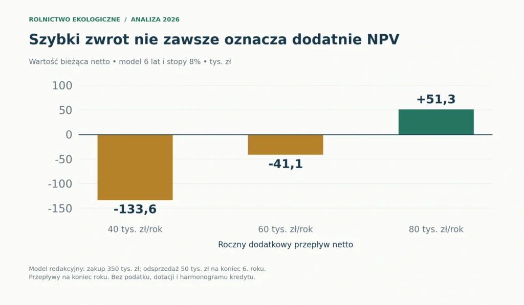Model inwestycji: nakład 350 tys
