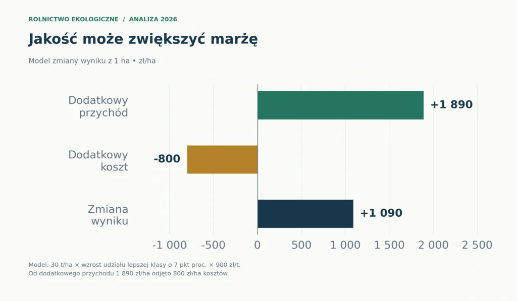Model poprawy jakości: 30 t/ha × 7 punktów procentowych × 900 zł/t = 1 890 zł/ha przychodu