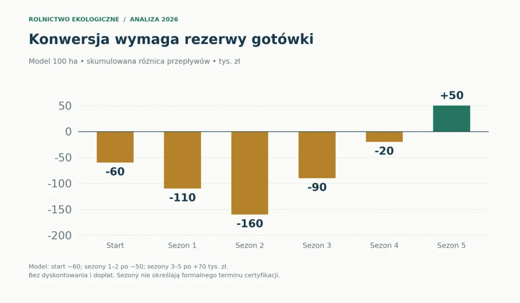 Model skumulowanej różnicy przepływów dla 100 ha: przygotowanie −60 tys