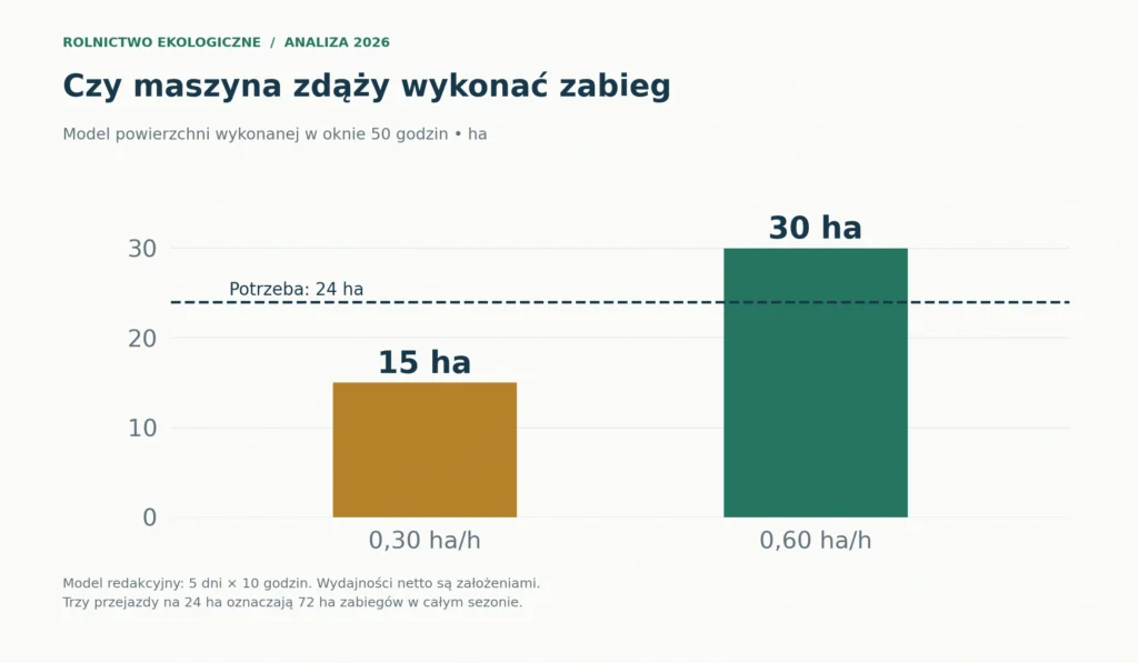 Model redakcyjny: powierzchnia możliwa do obrobienia w jednym oknie 50 godzin wynosi 15 ha przy 0,30 ha/h i 30 ha przy 0,60 ha/h