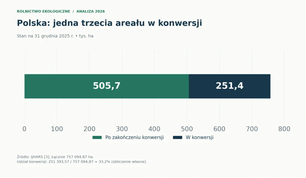 Ekologiczne użytki rolne w Polsce na koniec 2025 r