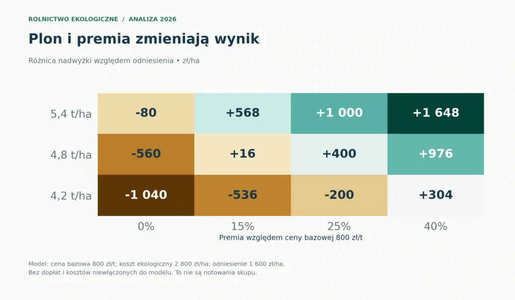 Wrażliwość nadwyżki ekologicznej względem wariantu odniesienia