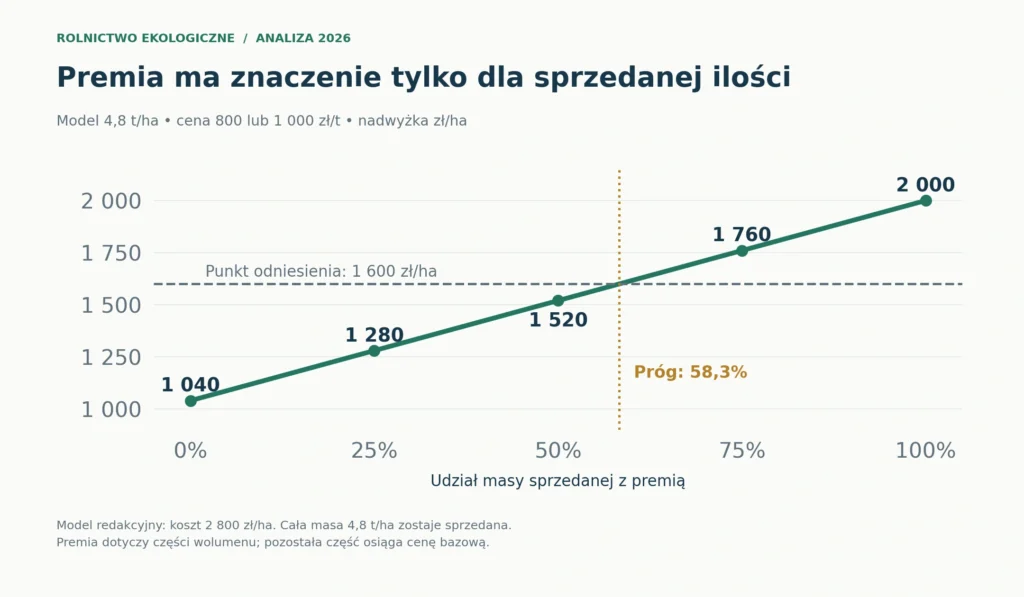 Model z wcześniejszej analizy: plon 4,8 t/ha, cena bazowa 800 zł/t, cena z premią 1 000 zł/t, koszt 2 800 zł/ha