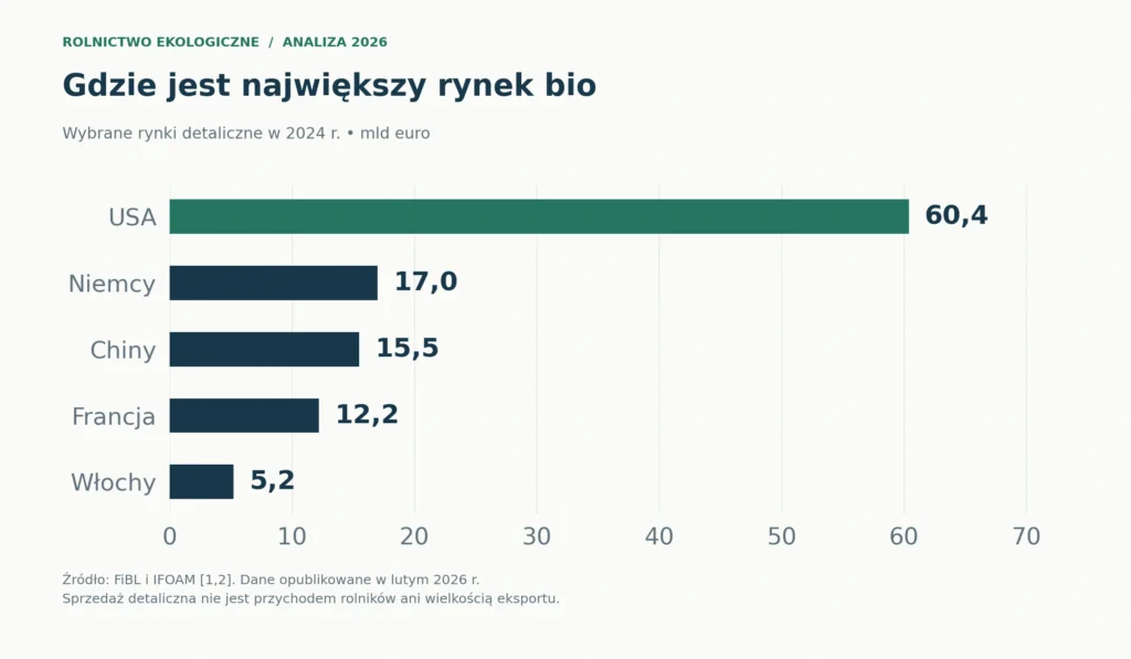Wybrane duże rynki detaliczne żywności i napojów ekologicznych w 2024 r., mld euro