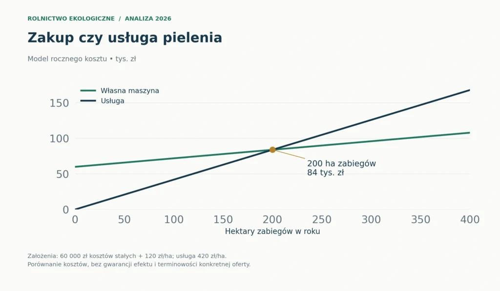Porównanie kosztu własnej maszyny i usługi