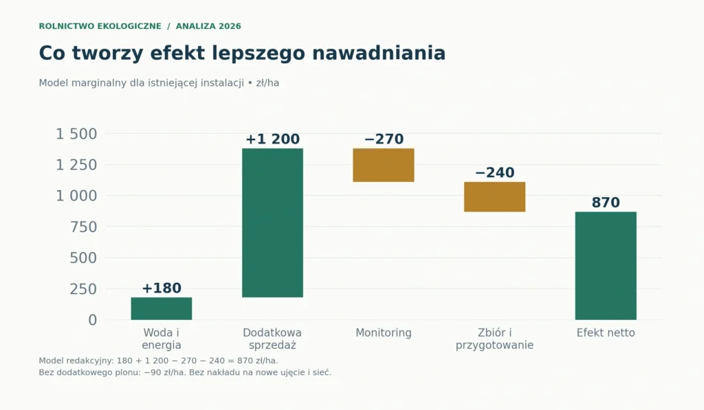 Model marginalnego efektu monitoringu nawadniania: 180 zł/ha oszczędności wody i energii + 1 200 zł/ha dodatkowej sprzedaży − 270 zł/ha monitoringu − 240 zł/ha zbioru i przygotowania = 870 zł/ha